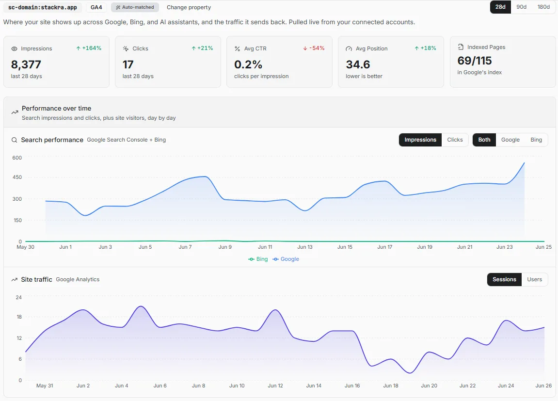 Search Data tab showing Google Search Console impressions, Bing performance chart, and Google Analytics site traffic